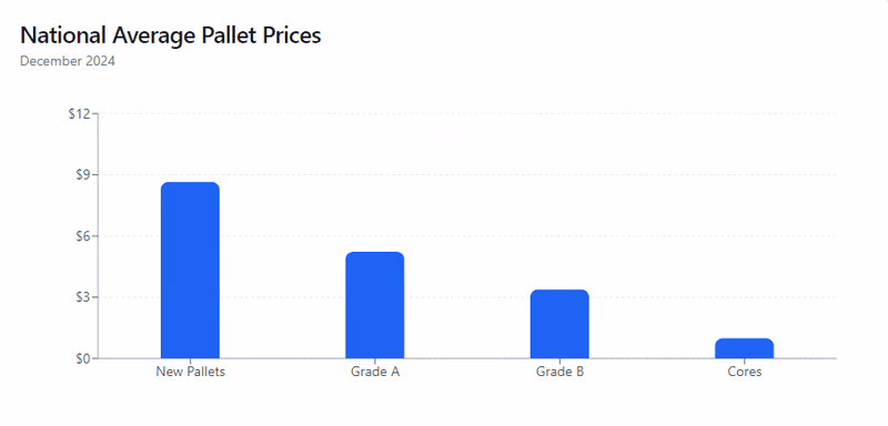 Used Pallet Pricing Trends Report 2024